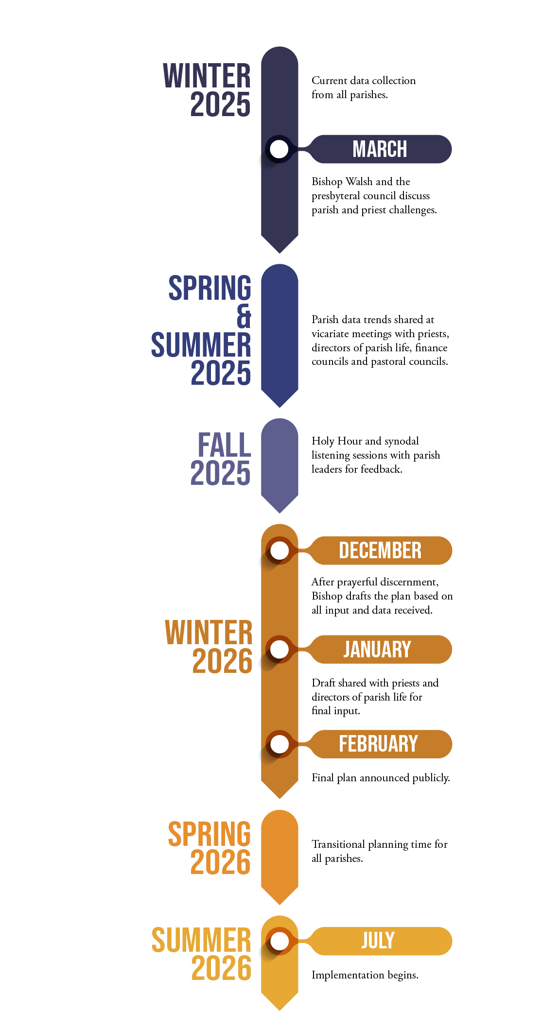 Pastoral Planning timeline