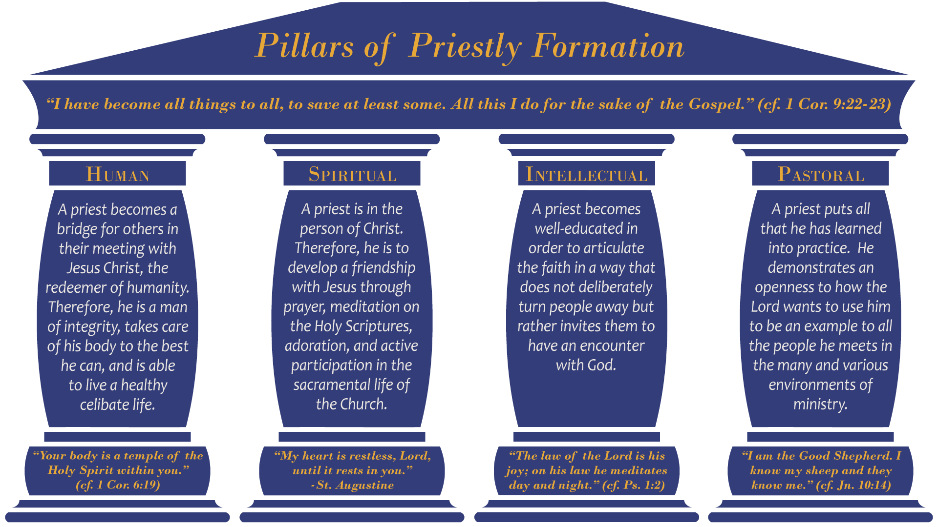 pillars of priestly formation